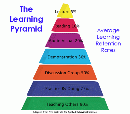 the holy learning pyramid